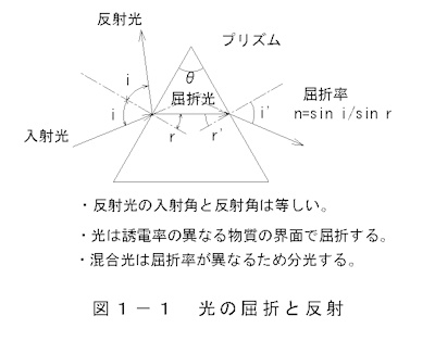 プリズム（屈折と反射）