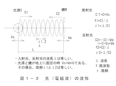 反射光の波形・速度