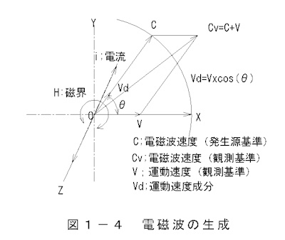 電磁波の生成
