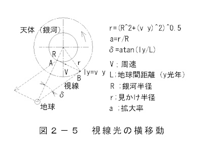 視線光横移動